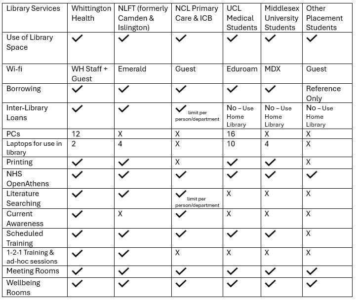 WHL - Membership - What have we got? - Table